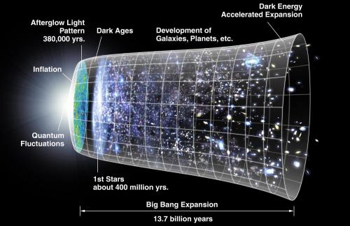 Did the Big Bang happen or has the universe been around forever?